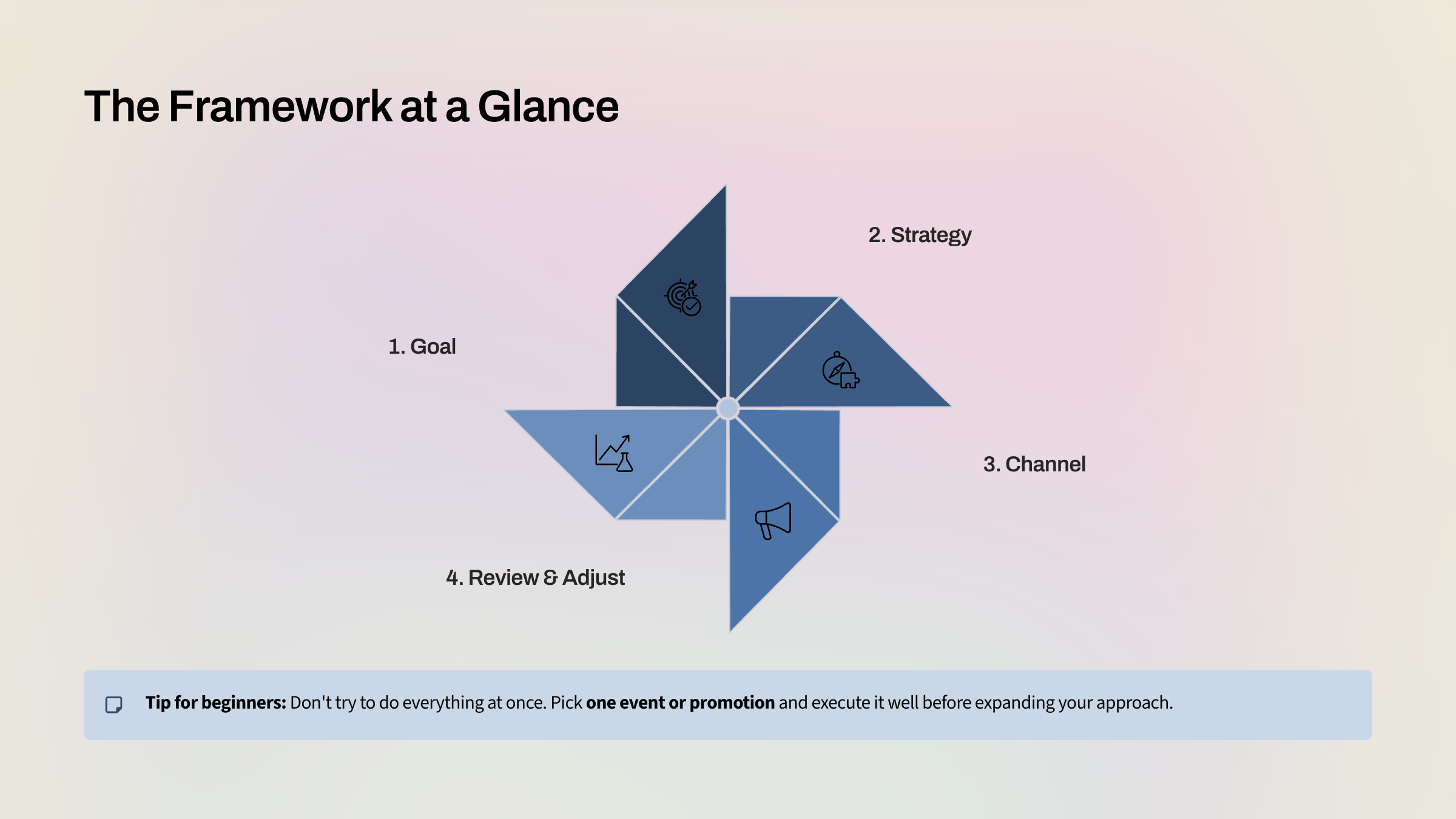The Framework at a Glance